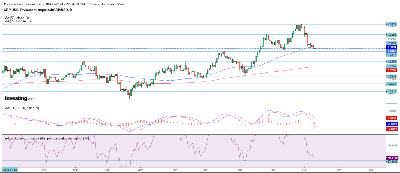 AT GBP/USD 11 10