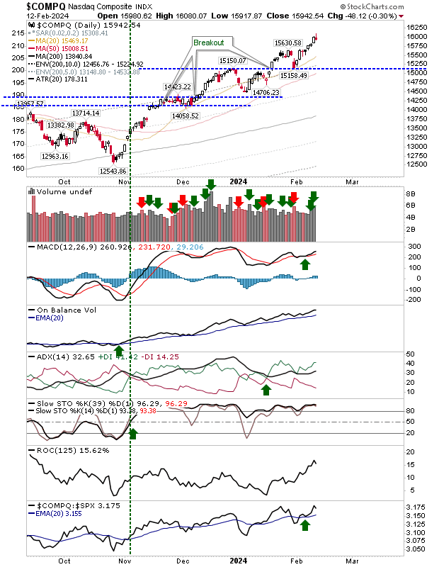 COMPQ-Daily Chart