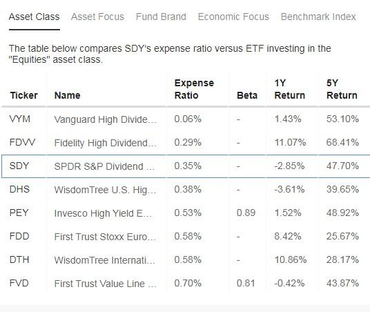 ETFs focados em dividendos - comparação