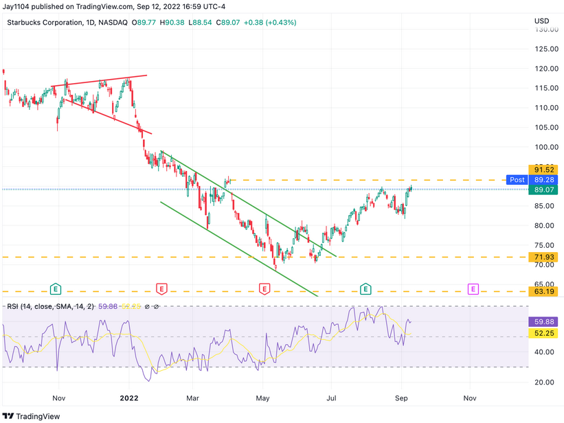 Descripción: Starbucks Corp Daily Chart