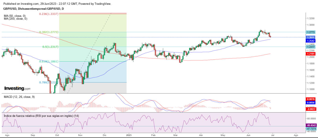 AT GBP/USD 30 06