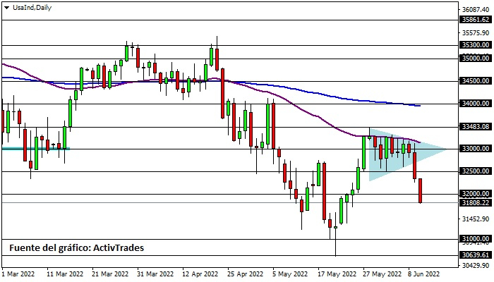 Dow Jones - diario