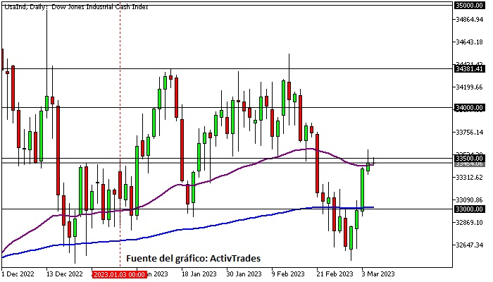 Dow Jones - diario