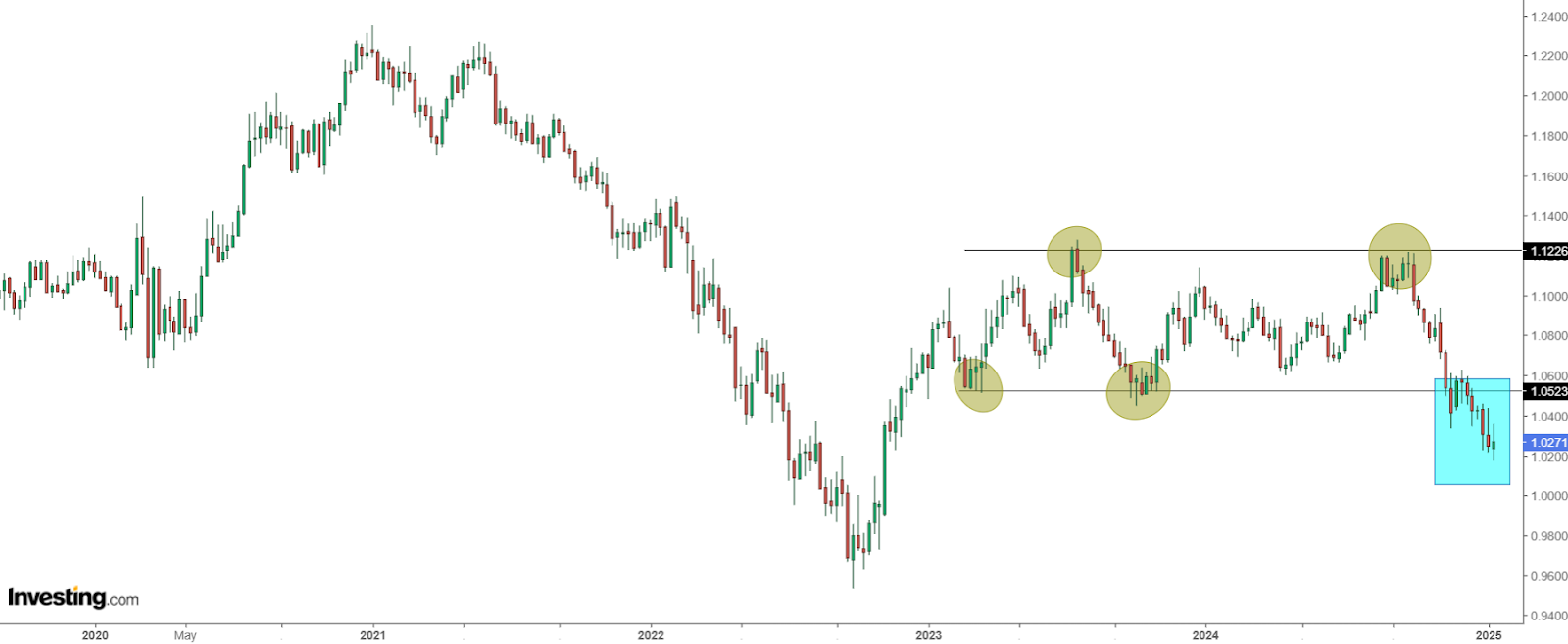 ERUR/USD