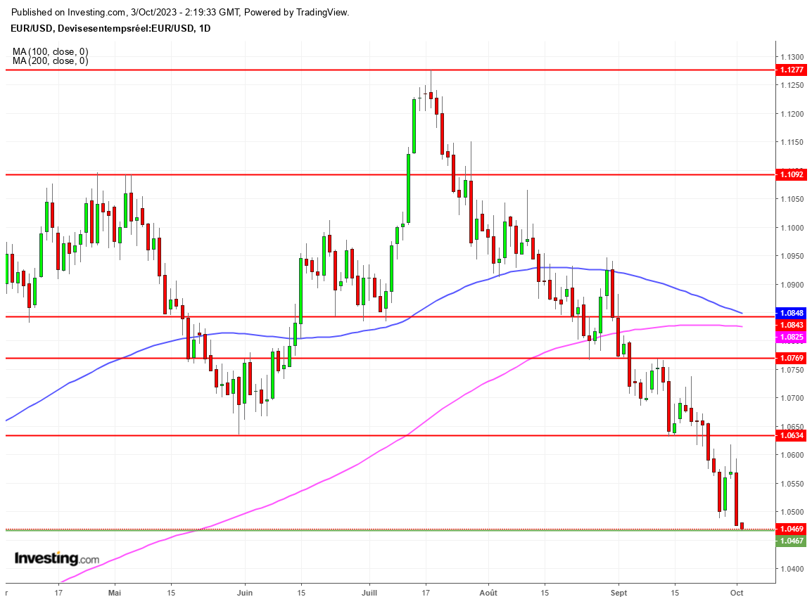 Graphique Euro Dollar EURUSD journalier