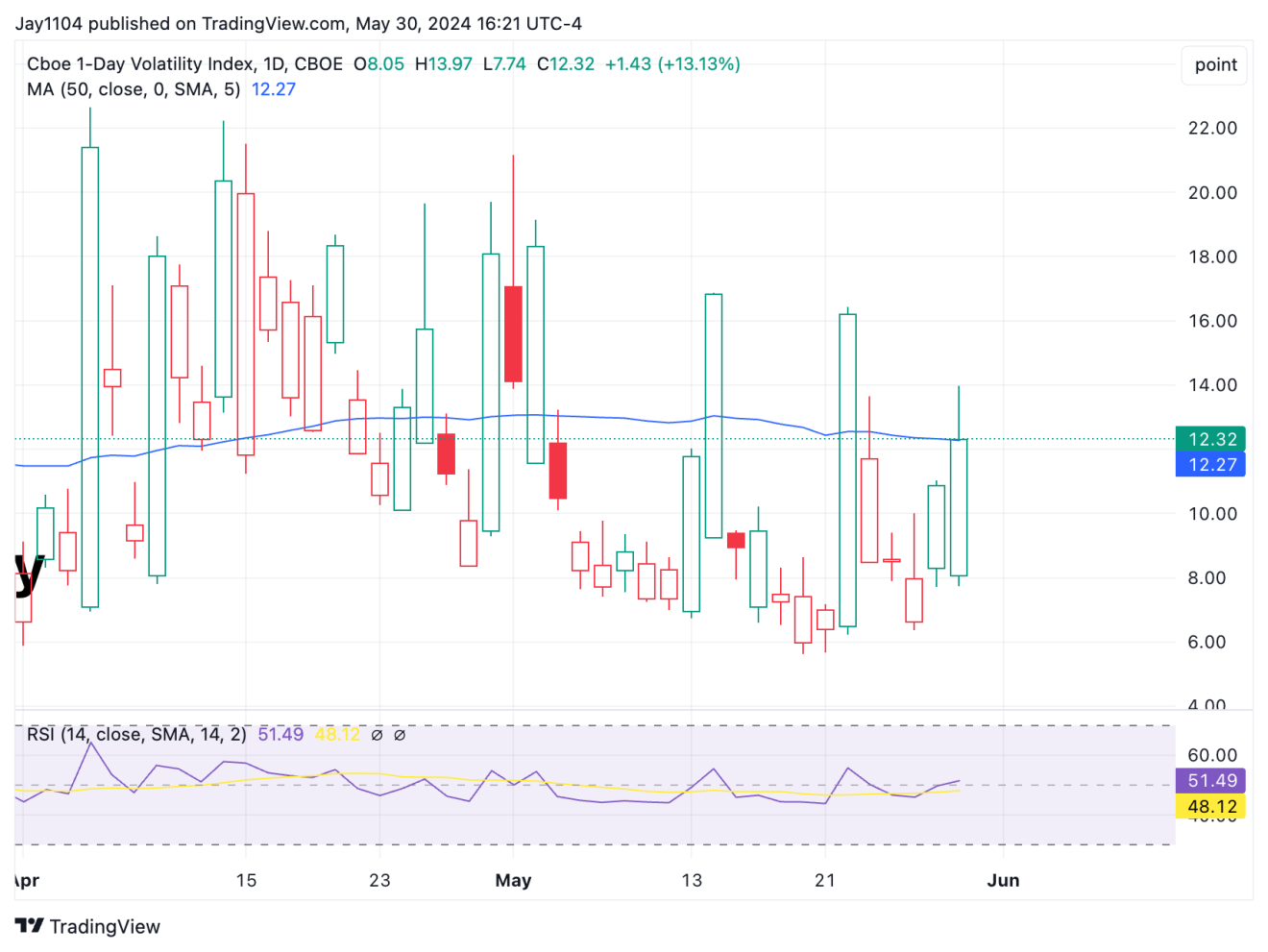 VIX Daily Chart