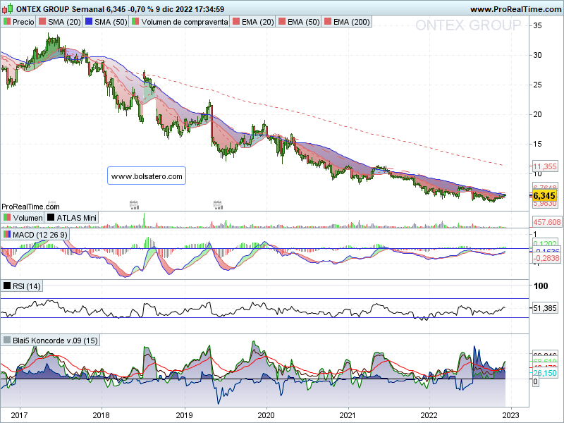 20221211 - Ontex semanal