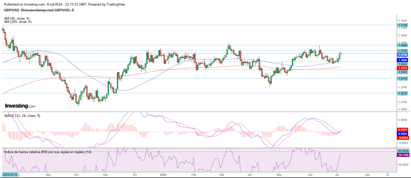 AT GBP/USD 05 07