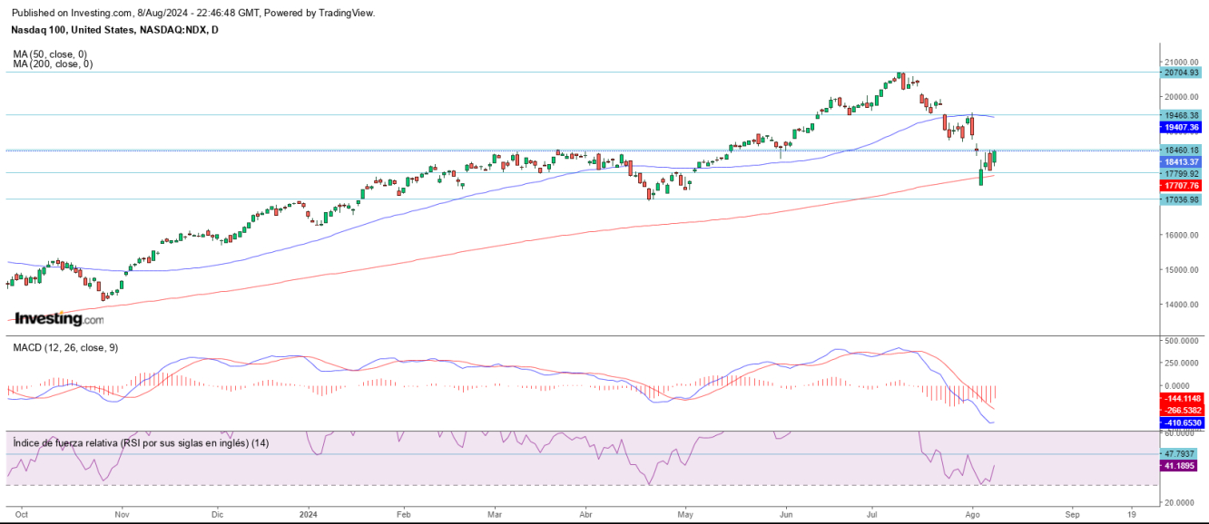 AT Nasdaq 09 08