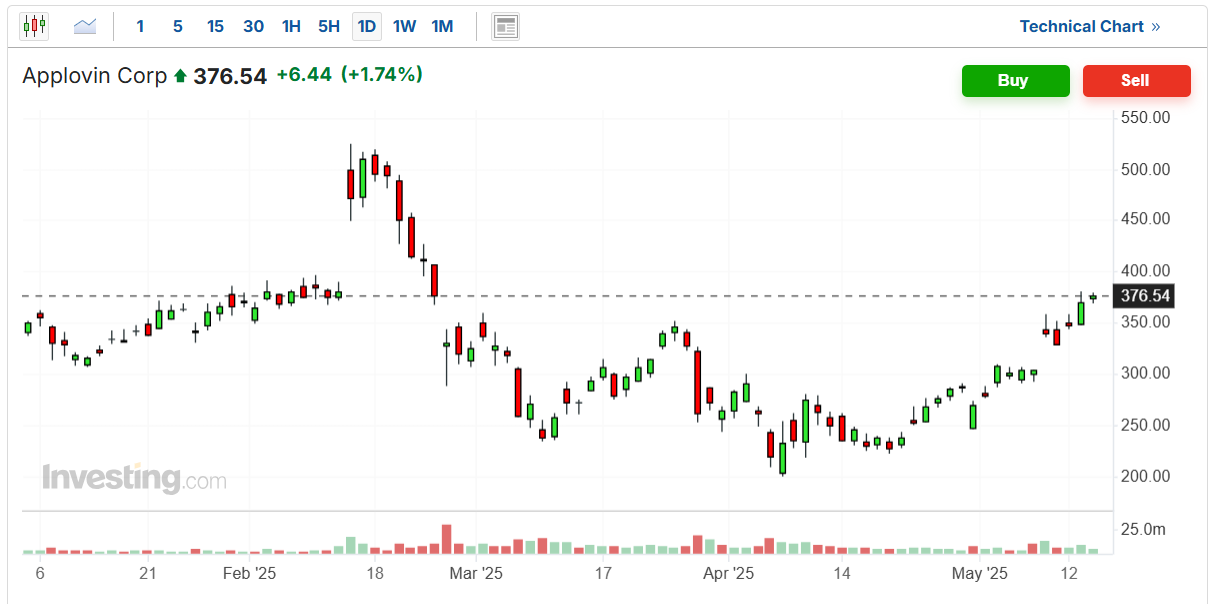 Descripción: AppLovin Corp Price Chart
