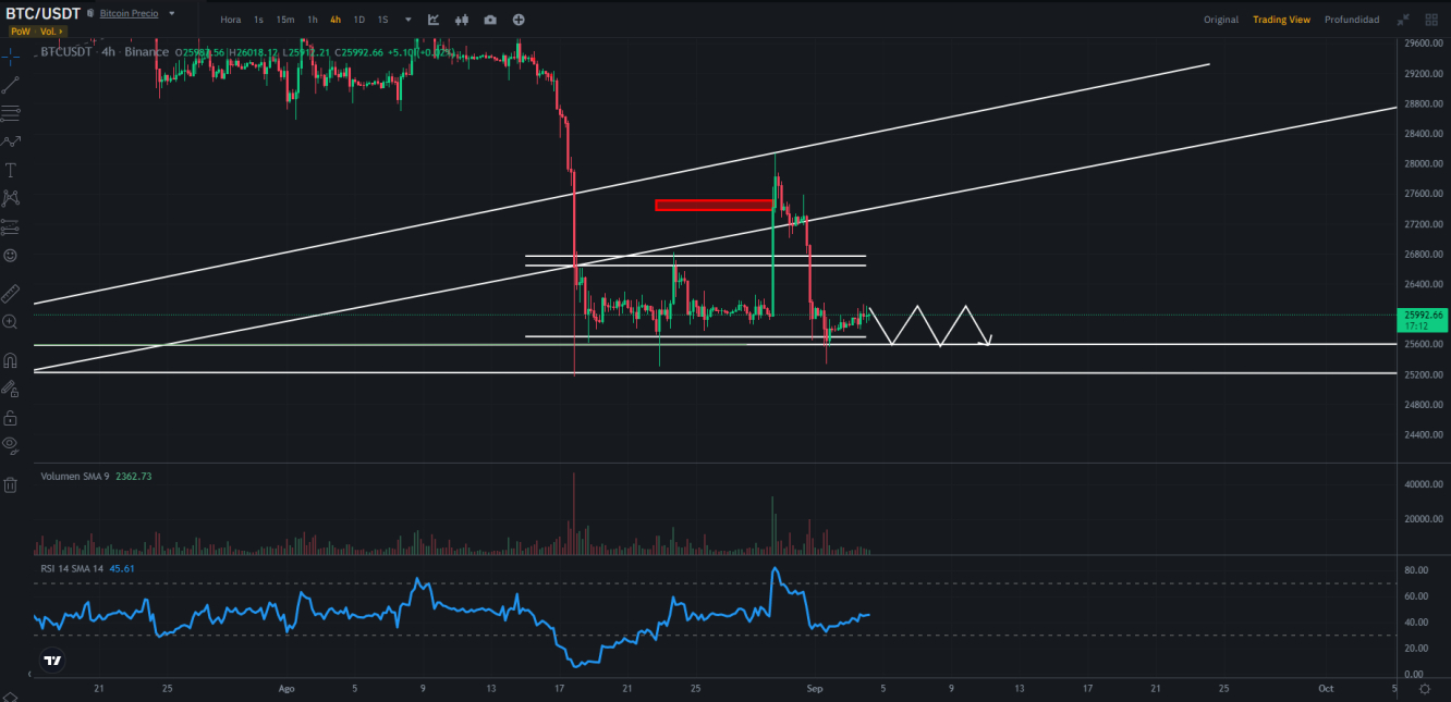 Bitcoin (Gráfico H4)