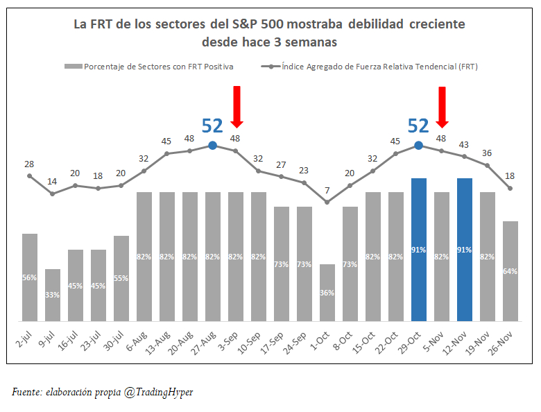 FRT Sectores del S&P 500