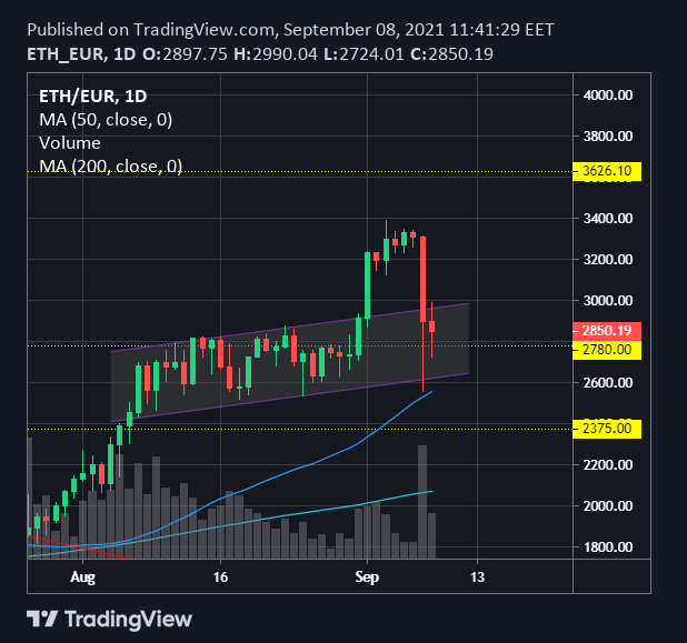 ETH/EUR Chart ETH/EUR Chart