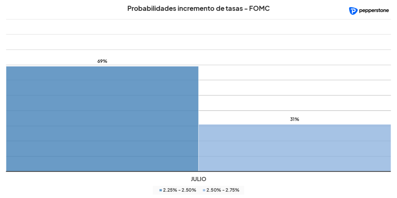 FOMC probabilidades julio:
