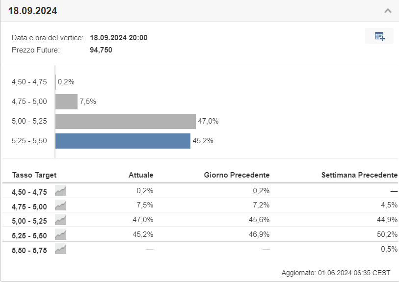 Descripción: strumento sui tassi della Fed di Investing.com