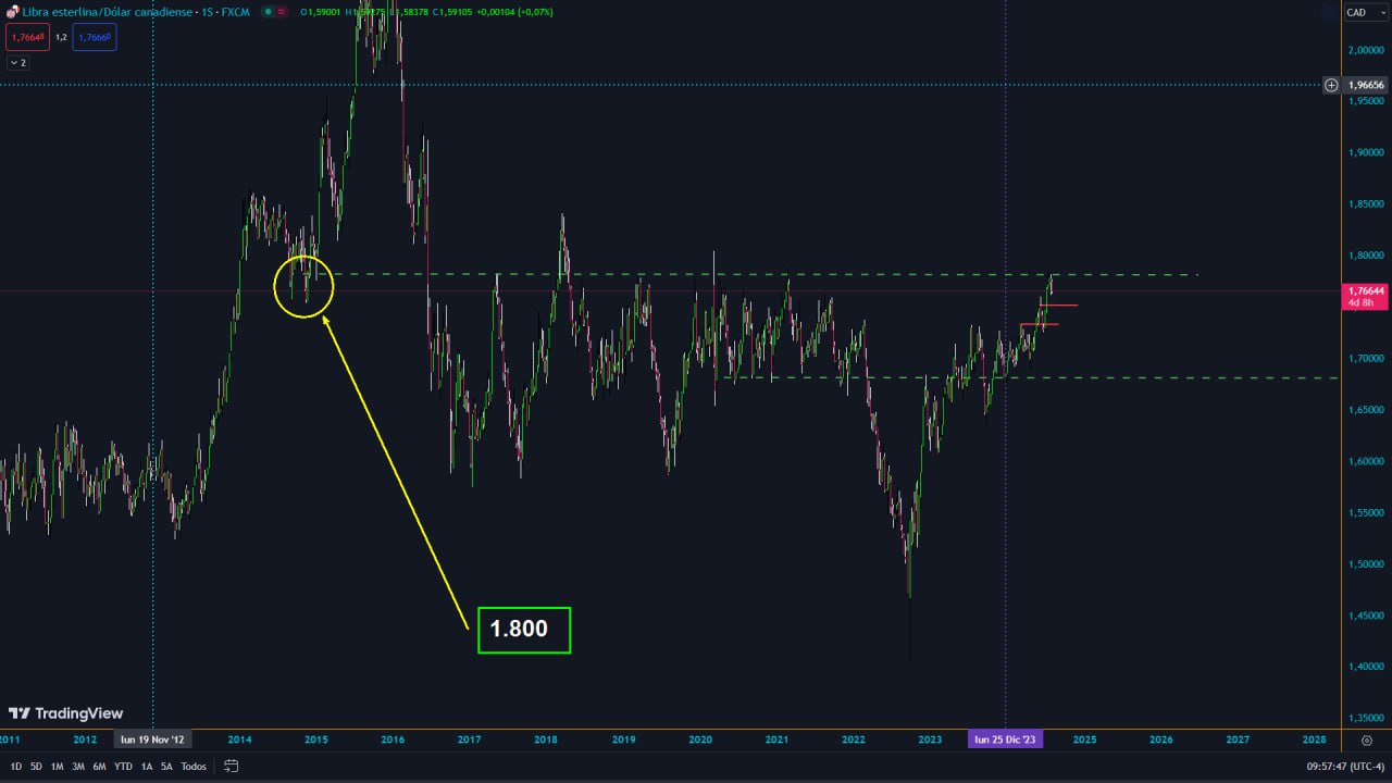 Grafico semanal del GBP/CAD