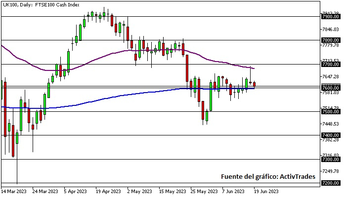 FTSE 100 - diario