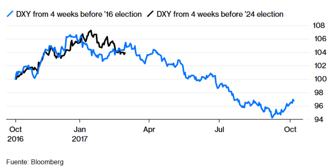 Dxy