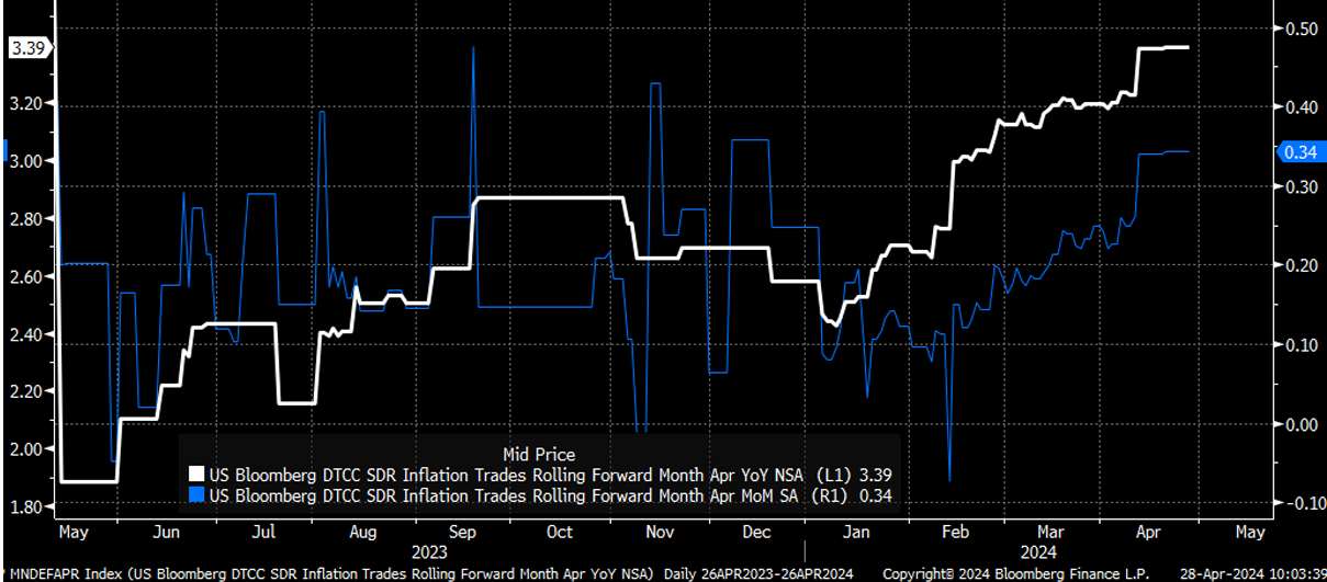 Descripción: April CPI Swaps