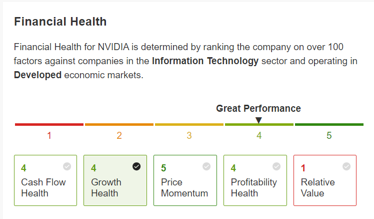 Descripción: Nvidia Financial Health