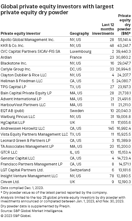 Descripción: Largest private equity investment firms