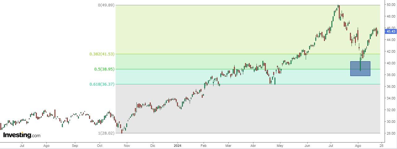 MAGS Price Chart