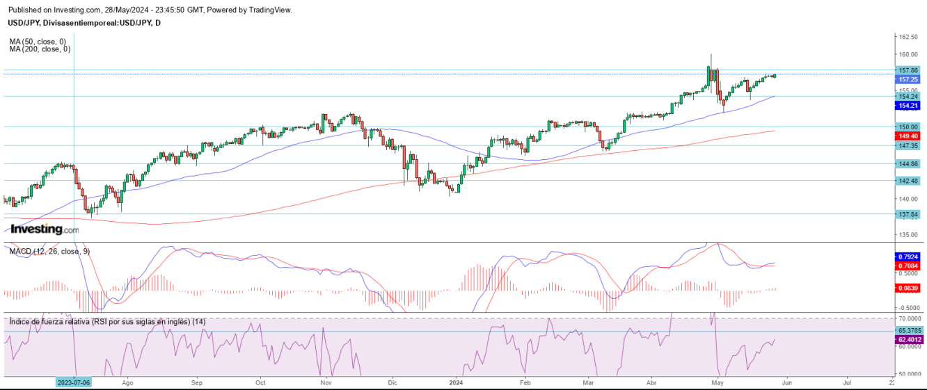 AT USD/JPY 29 05