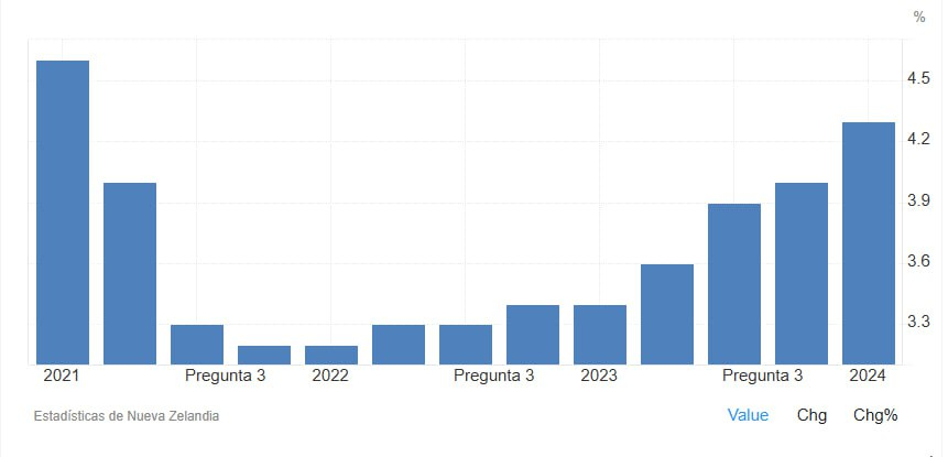 Desempleo en NZ trading economics