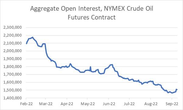 Descripción: Open Interest Crude Oil Contracts