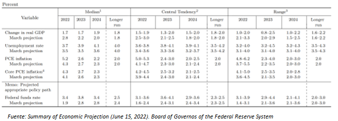 Proyecciones del FOMC - Junio de 2022