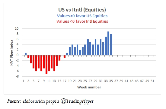 US Equity vs International Equity