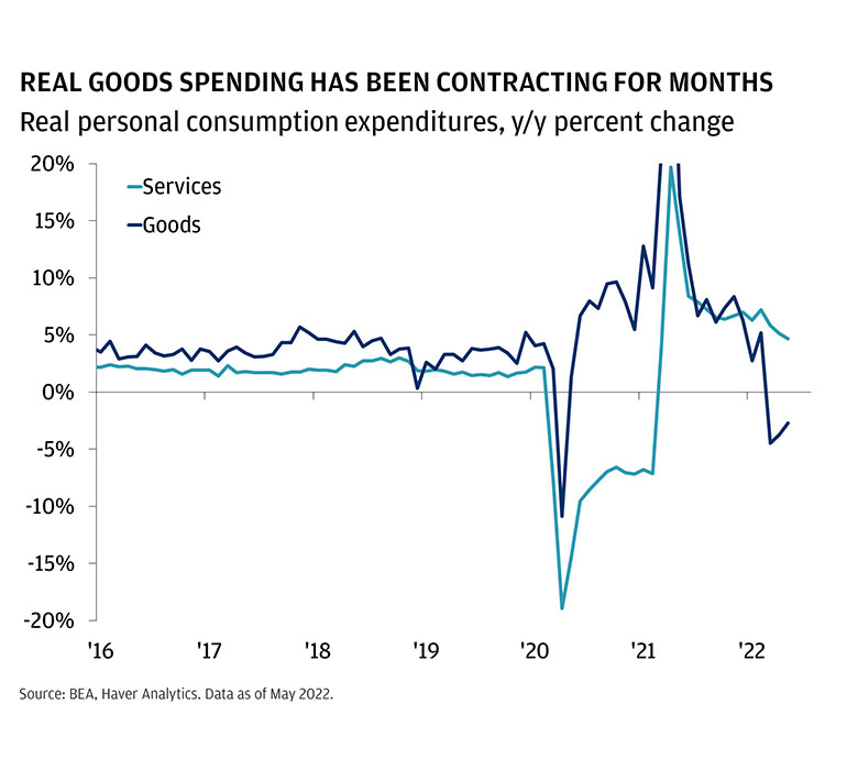 Crecimiento anual del consumo de bienes y servicios en EE.UU.