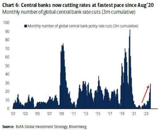 Ciclo de bajada de tipos de interés