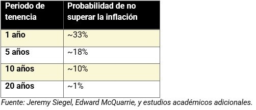 Fuente: Jeremy Siegel, Edward McQuarrie, y estudios académicos adicionales.