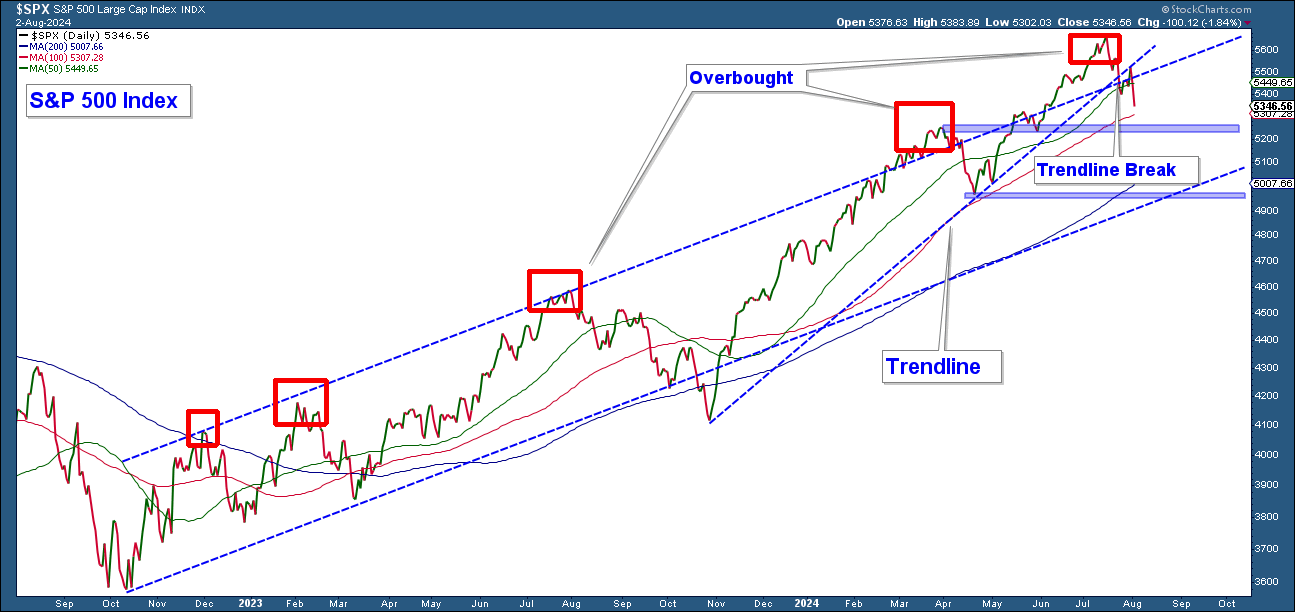 SPX Daily Chart