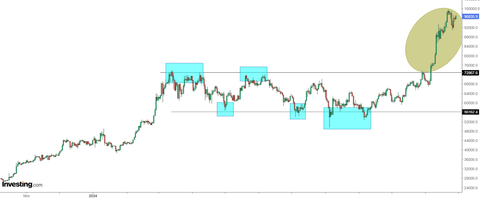 Bitcoin Price Chart