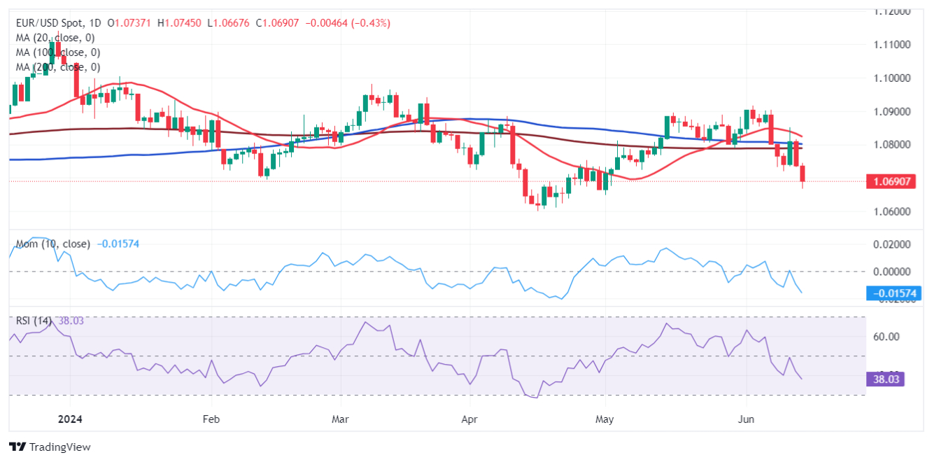 Grafico del EURUSD