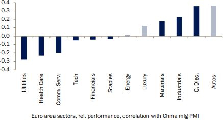 Correlación de sectores europeos con la economía china