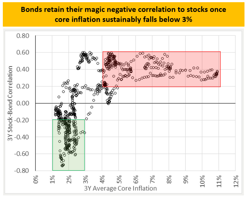 Descripción: Stock-Bond Correlation