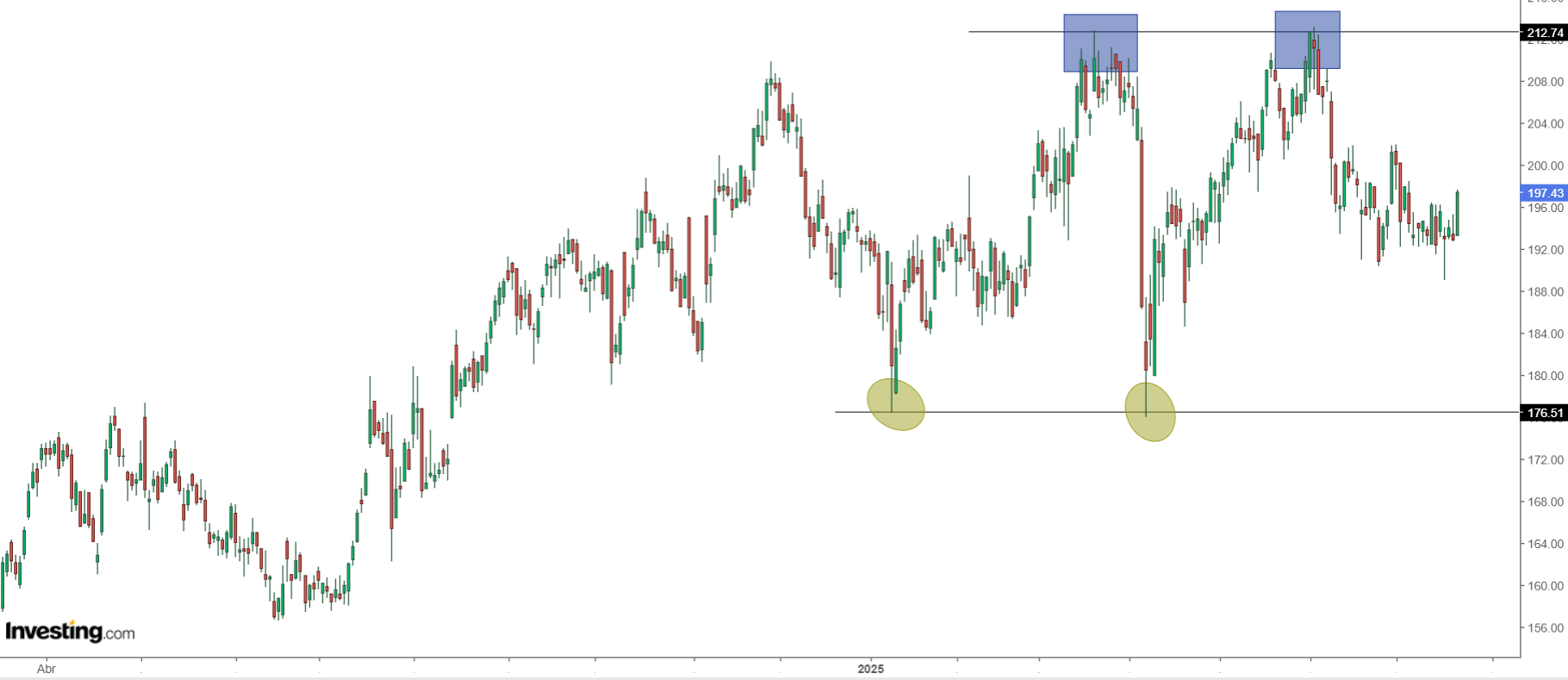 Allstate Price Chart