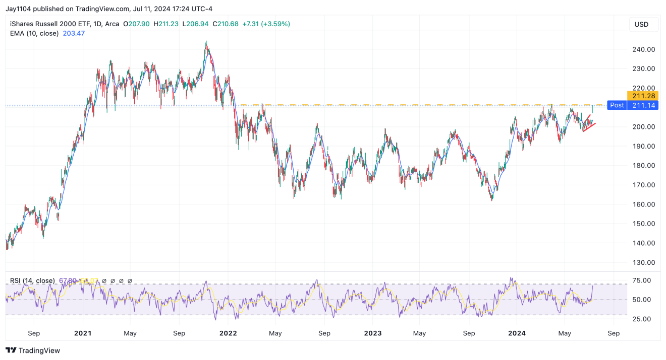 Descripción: Russell 200 (IWM)-Daily Chart