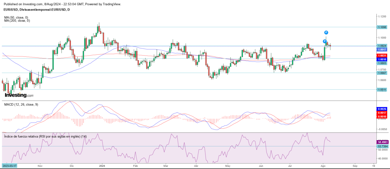 AT EUR/USD 09 08