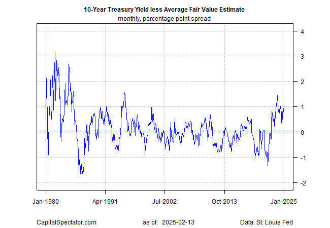 Descripción: 10-Yr Yield less Avg Fair Value Model Estimates