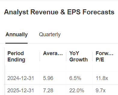 Citigroup Forecasts