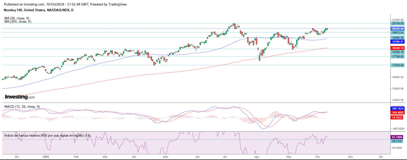 AT Nasdaq 11 10