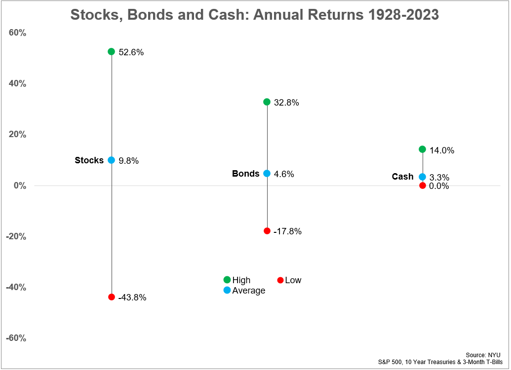 Stocks, Bonds, Cash Annual Returns 1928-2023