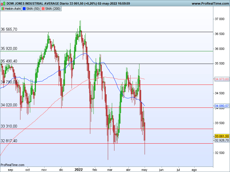 AT Dow Jones 03 05 ha