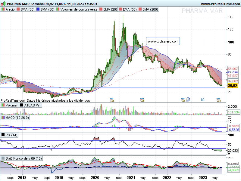 20230711 - PHM semanal