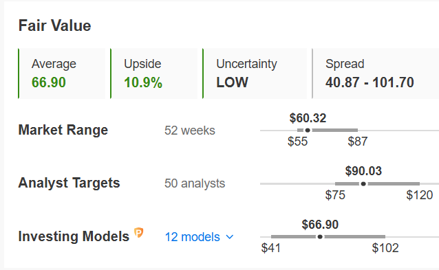 Uber Fair Value