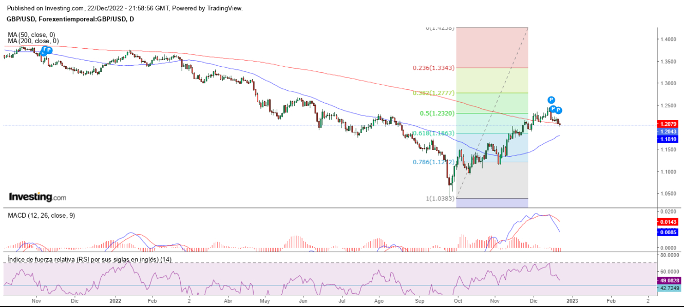 AT GBP/USD 23 12